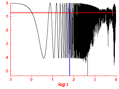 Survival probability log